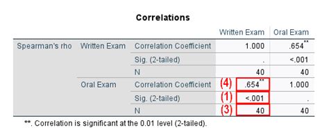 how to report spearman correlation apa|rank correlation.